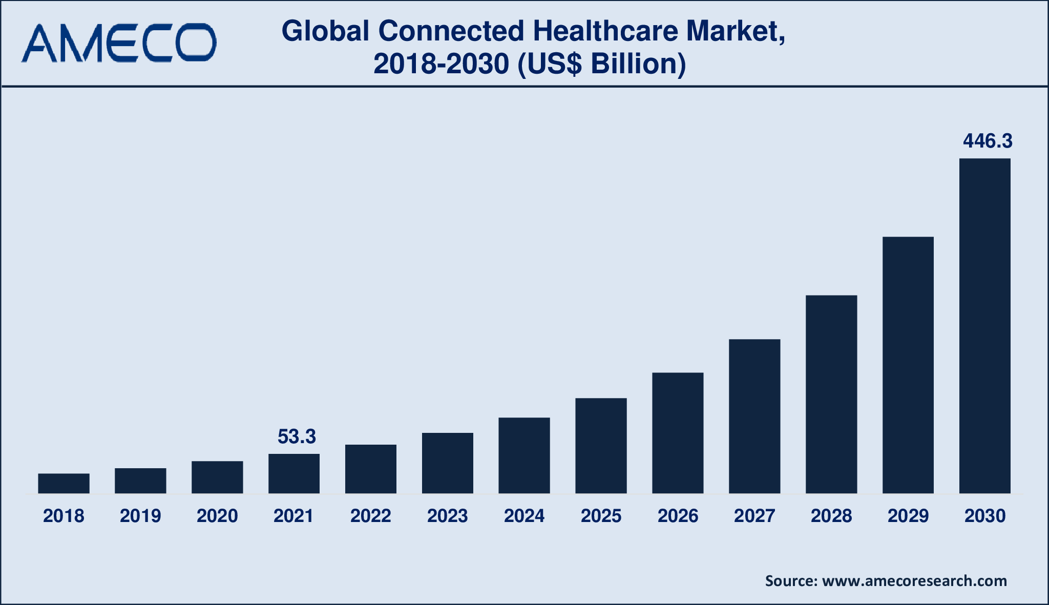 Connected Healthcare Market Dynamics